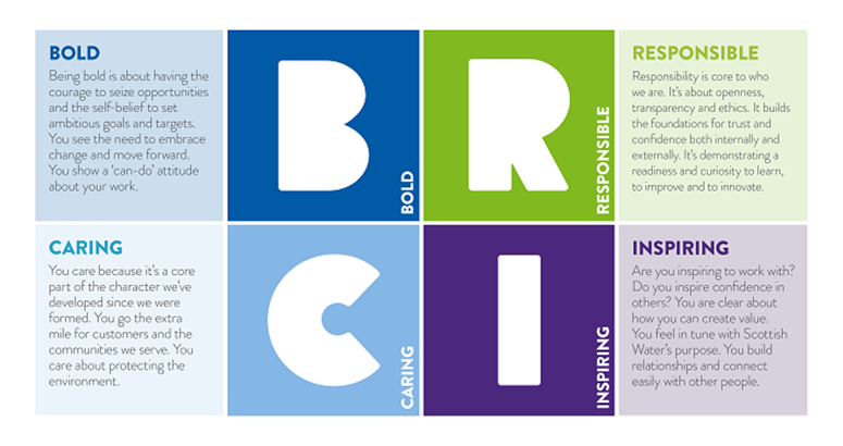 infographic of Scottish Water Characterstics BRIC. bold, responsible. inspiring and caring, with text description of each.