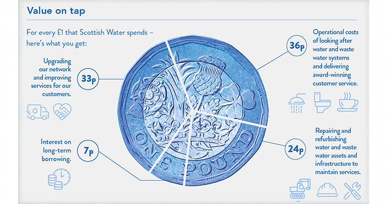 A graphic showing how Scottish Water spends £1: 36p on operations, 33p on upgrades, 24p on repairs, and 7p on borrowing costs.